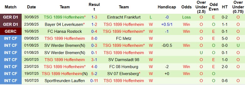 Nhận định, Soi kèo Union Berlin vs Hoffenheim, 20h30 ngày 13/9: Bứt khỏi đối thủ - Ảnh 4