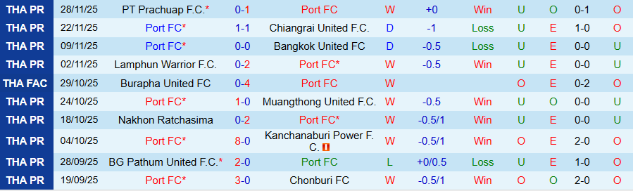 Nhận định Port vs Uthai Thani, 19h00 ngày 7/12: Không thể cản chủ nhà - Ảnh 2