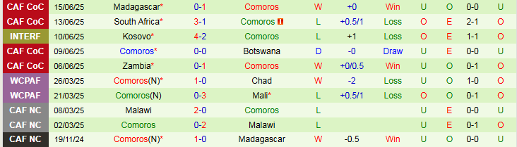 Nhận định Mali vs Comoros 2h00 ngày 5/9: Chủ nhà khó thua - Ảnh 3