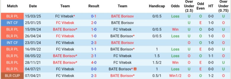 Nhận định, Soi kèo BATE Borisov vs FC Vitebsk, 22h15 ngày 1/8: Động lực vươn lên - Ảnh 1
