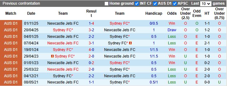 Nhận định Newcastle Jets vs Sydney 13h00 ngày 20/12: Giữ ngôi đầu - Ảnh 1