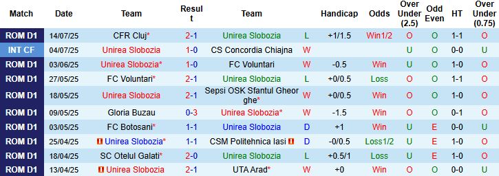 Nhận định, Soi kèo Unirea Slobozia vs Csikszereda Miercurea Ciuc 23h00 ngày 21/07: Tin vào chủ nhà - Ảnh 3