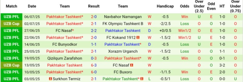 Nhận định Mashal Muborak vs Pakhtakor Tashkent, 22h00 ngày 1/8: Phơi áo sân nhà - Ảnh 3
