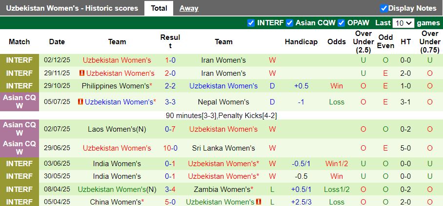 Nhận định Nữ Việt Nam vs Nữ Uzbekistan 16h00 ngày 30/1: Bài test nhẹ nhàng - Ảnh 3