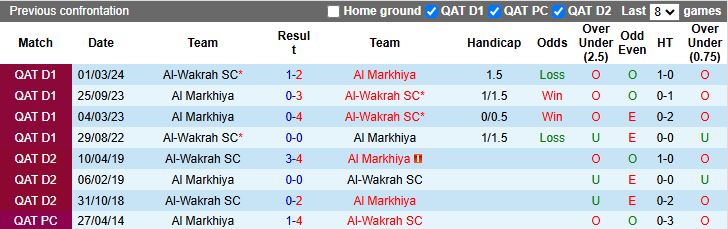 Nhận định Al Markhiya vs Al-Wakrah 20h30 ngày 20/1: Chủ nhà thắng thế - Ảnh 1