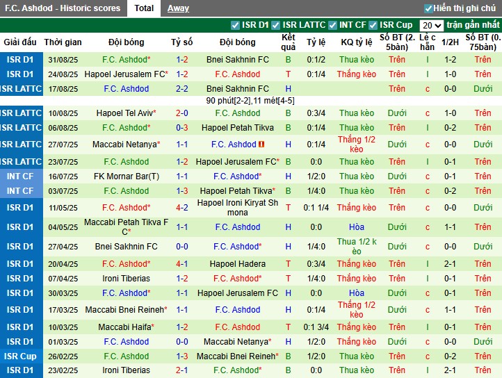 Nhận định Maccabi Haifa vs Ashdod, 0h ngày 16/09: Sức mạnh vượt trội - Ảnh 4