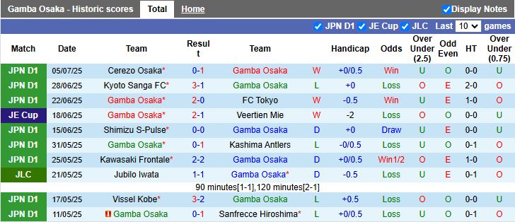 Nhận định Gamba Osaka vs Montedio Yamagata 17h00 ngày 16/7: Thử thách hạng nhẹ - Ảnh 2