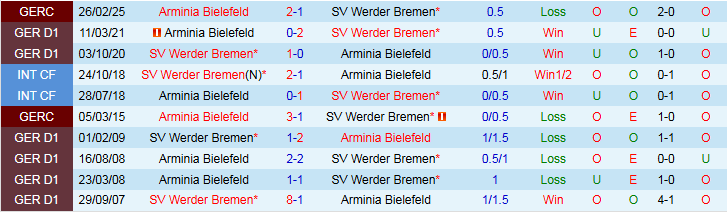 Nhận định, Soi kèo Arminia Bielefeld vs Werder Bremen 1h45 ngày 16/8: Niềm vui cho chủ nhà - Ảnh 4
