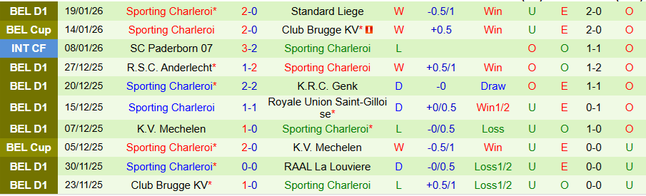 Nhận định Royal Antwerp vs Sporting Charleroi, 19h30 ngày 25/1: Chia điểm là đẹp - Ảnh 1