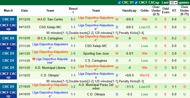 Nhận định Municipal Liberia vs Alajuelense 9h ngày 11/12: Xây chắc ngôi đầu bảng - Ảnh 2