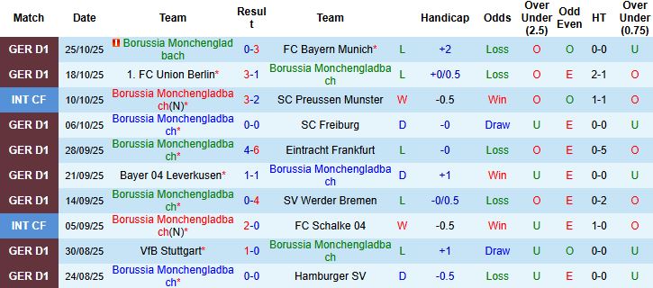 Nhận định Gladbach vs Karlsruher 02h45 ngày 29/10: Khách đáng tin - Ảnh 3
