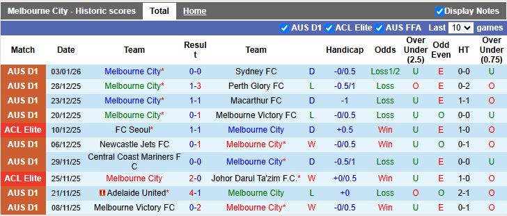 Nhận định Melbourne City vs Brisbane Roar 15h00 ngày 6/1: Khó khăn kéo dài - Ảnh 2
