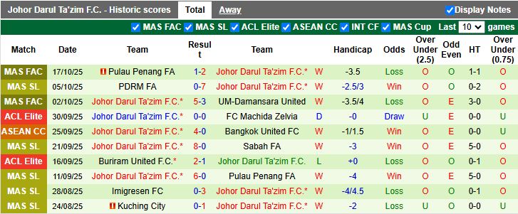Nhận định Chengdu Rongcheng vs Johor Darul Ta'zim 17h00 ngày 21/10: 3 điểm quý giá - Ảnh 2