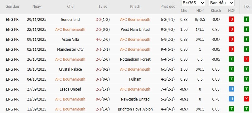 Nhật định phạt góc Bournemouth vs Everton, 2h30 ngày 03/12 - Ảnh 4