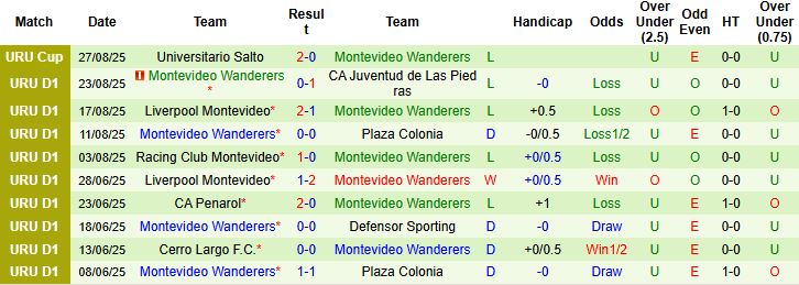 Nhận định Cerro Largo vs Montevideo Wanderers 05h00 ngày 02/09: Chủ nhà hưng phấn - Ảnh 2