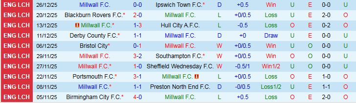 Nhận định Millwall vs Bristol City 2h45 ngày 30/12: Mang ba điểm về nhà - Ảnh 2