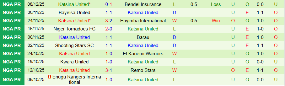 Nhận định Ikorodu City vs Katsina United, 22h00 ngày 15/12: Không dễ thắng đậm - Ảnh 1