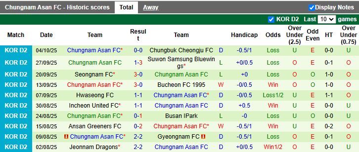 Nhận định Ansan Greeners vs Chungnam Asan 14h30 ngày 8/10: Tiếp tục không thắng - Ảnh 3