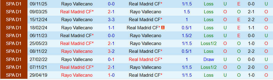 Nhận định Real Madrid vs Rayo Vallecano, 20h00 ngày 1/2: 'Kền kền' trở lại - Ảnh 3