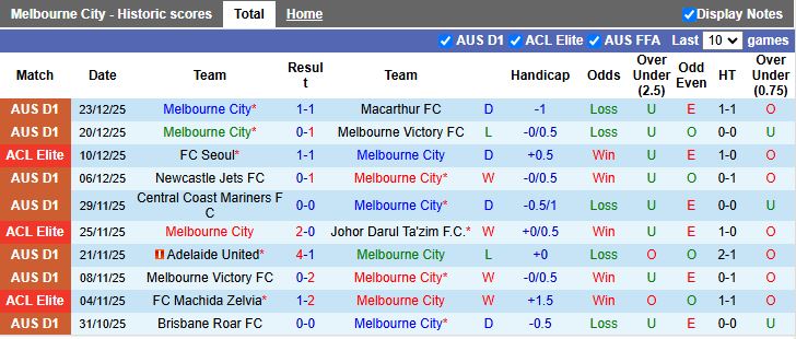 Nhận định Melbourne City vs Perth Glory 15h00 ngày 28/12: 3 điểm nhẹ nhàng - Ảnh 2