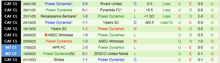 Nhận định Rivers United vs Power Dynamos 23h00 ngày 30/1: Bản lĩnh chủ nhà - Ảnh 3