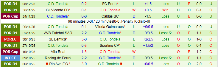 Nhận định Nacional vs Tondela 0h30 ngày 16/12: Mang điểm về nhà - Ảnh 3