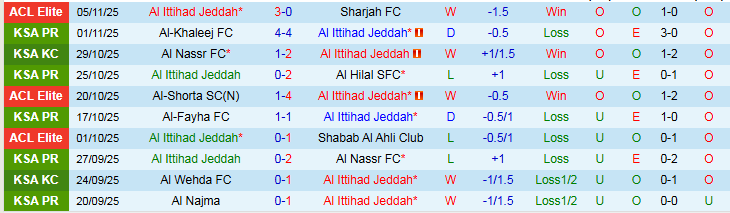 Nhận định Al Ittihad vs Al-Ahli 0h30 ngày 9/11: Đôi công hấp dẫn - Ảnh 2
