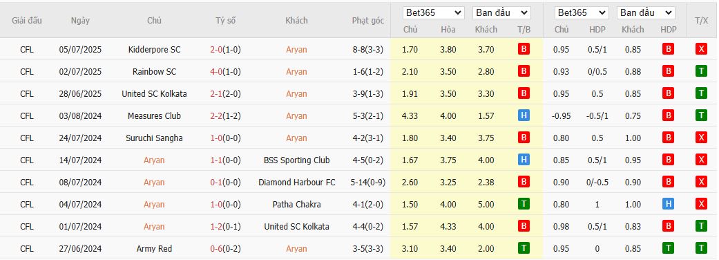 Nhận định Aryan vs Southern Samity 16h30 ngày 10/7: Chung kết ngược - Ảnh 2