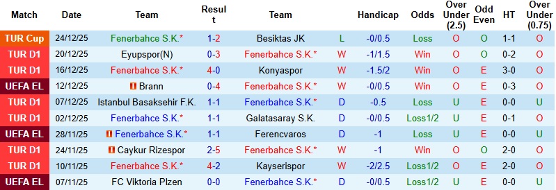 Nhận định Fenerbahce vs Samsunspor 0h30 ngày 7/1: Tiến vào chung kết - Ảnh 3