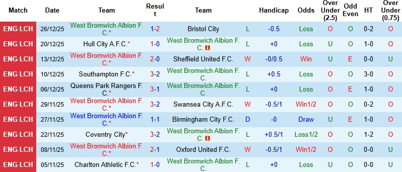 Nhận định West Brom vs QPR 2h45 ngày 30/12: Trắng tay tại tổ ấm - Ảnh 3