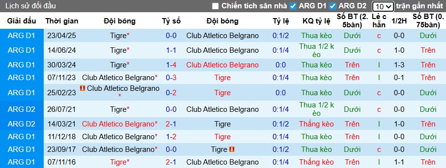 Nhận định Belgrano vs Tigre 7h15 ngày 4/11: Cả làng cùng vui - Ảnh 3