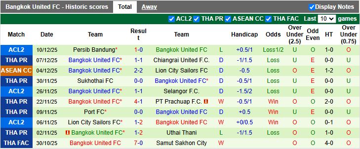 Nhận định Ayutthaya United vs Bangkok United 18h00 ngày 14/12: Dễ có bất ngờ - Ảnh 2