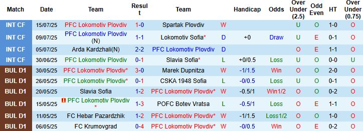 Nhận định, Soi kèo Lokomotiv Plovdiv vs Dobrudzha 23h00 ngày 21/07: Bắt nạt tân binh - Ảnh 3