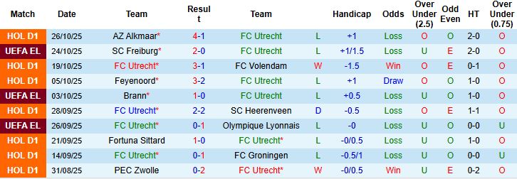 Nhận định Utrecht vs N.E.C. Nijmegen 22h45 ngày 02/11: Tin vào chủ nhà - Ảnh 3