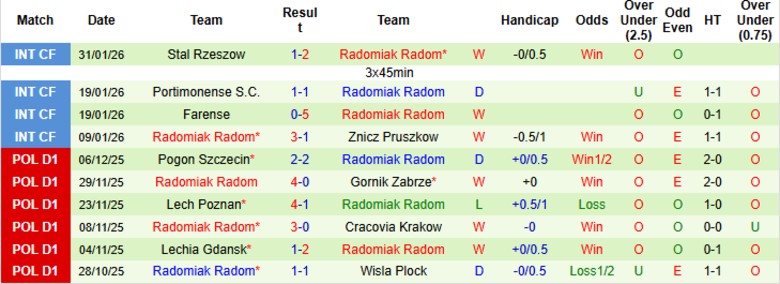 Nhận định Rakow Czestochowa vs Radomiak Radom, 20h45 ngày 8/2: Chia điểm kịch tính - Ảnh 4