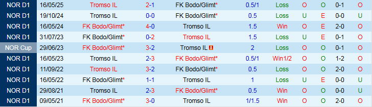 Nhận định, Soi kèo Bodo Glimt vs Tromso 0h15 ngày 10/8: Chiếm lấy ngôi đầu - Ảnh 4