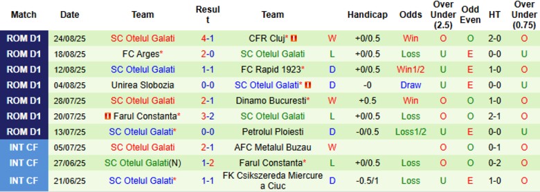 Nhận định Csikszereda vs Otelul Galati, 22h00 ngày 1/9: Nhấn chìm chủ nhà - Ảnh 4