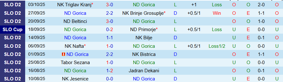 Nhận định Gorica vs Slovan Ljubljana, 21h00 ngày 12/10: Chiến thắng đầu tiên - Ảnh 2