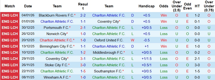 Nhận định Charlton vs Chelsea 3h ngày 11/1: Nhọc nhằn đi tiếp - Ảnh 1