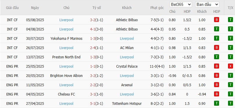 Kèo thẻ phạt ngon ăn Crystal Palace vs Liverpool, 21h ngày 10/08 - Ảnh 2