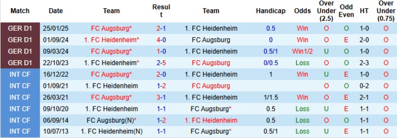 Nhận định Heidenheim vs Augsburg, 20h30 ngày 27/9: Tiếp tục trắng tay - Ảnh 2