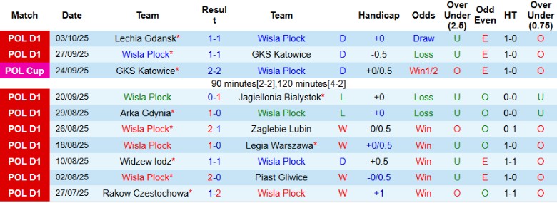 Nhận định Wisla Plock vs Bruk Bet Termalica Nieciecza, 0h00 ngày 21/10: Vẫy vùng nhóm cuối - Ảnh 3
