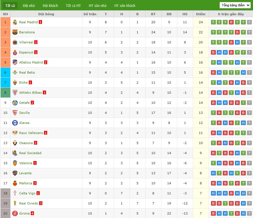 Thẻ phạt ngon ăn Real Madrid vs Barcelona, 22h15 ngày 26/10 - Ảnh 5