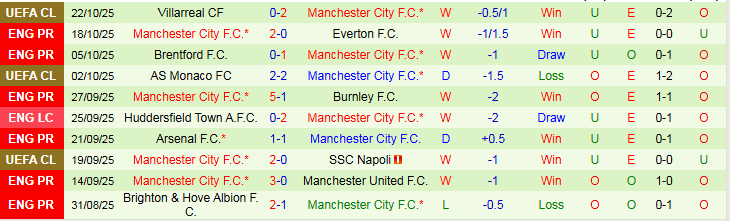 Nhận định Aston Villa vs Man City 21h00 ngày 26/10: Khó tạo bất ngờ - Ảnh 3