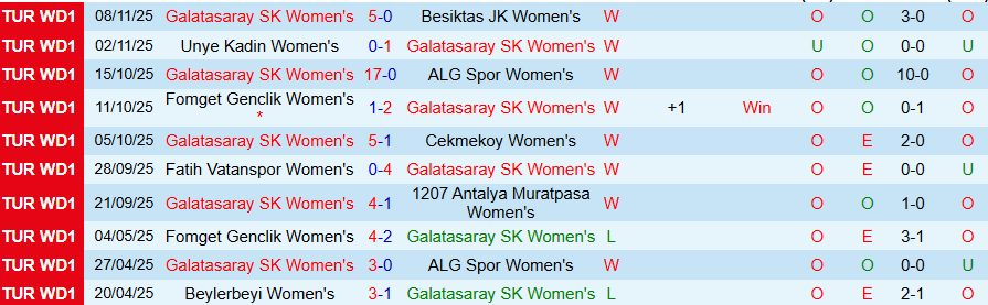 Nhận định Nữ Galatasaray vs Nữ Yuksekova, 18h00 ngày 12/11: Không thể ngăn cản - Ảnh 2