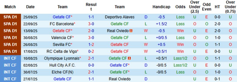 Nhận định Getafe vs Levante, 19h00 ngày 27/9: Chuỗi trận bay cao - Ảnh 3