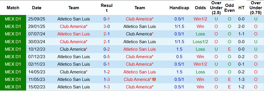 Nhận định Club America vs Atletico San Luis 8h05 ngày 15/1: Không có bất ngờ - Ảnh 3
