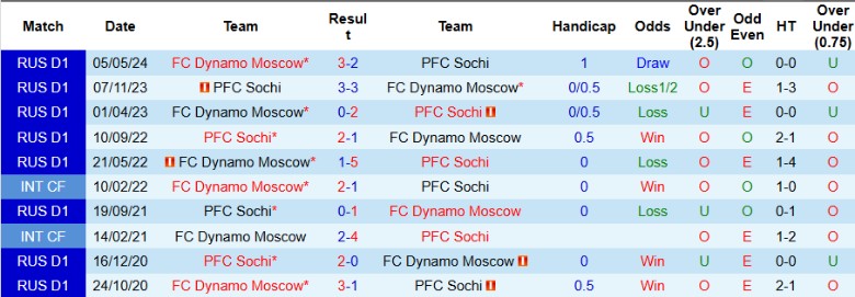 Nhận định, Soi kèo Dynamo Moscow vs Sochi, 22h30 ngày 29/7: Ngày buồn chưa dứt - Ảnh 1