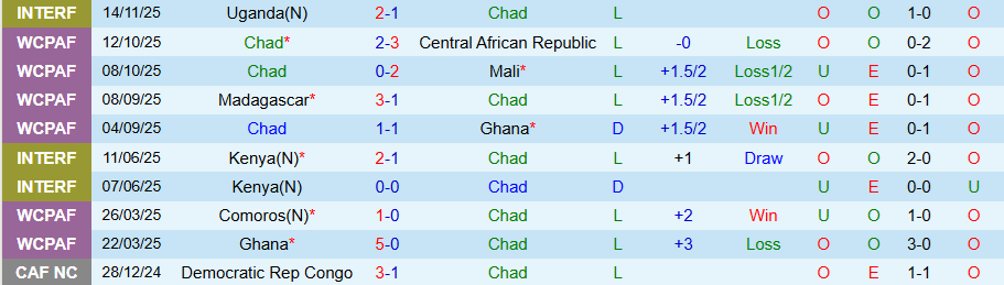 Nhận định Chad vs Mozambique, 22h00 ngày 17/11: Không hủy diệt - Ảnh 2