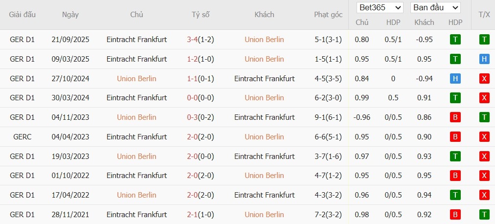 Nhật định phạt góc Union Berlin vs Frankfurt, 2h30 ngày 07/02 - Ảnh 4